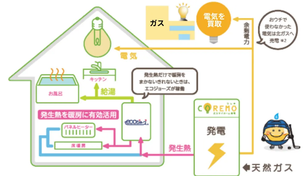 イラスト：ガスによる発電+発生熱を暖房に最大限活用